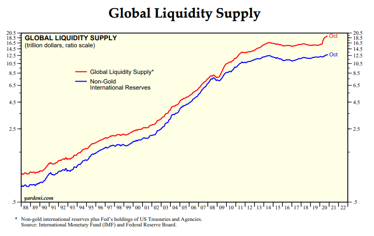 Should you be worried about Global Liquidity pushing up a Stock Market bubble?